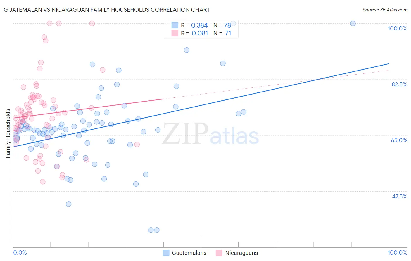 Guatemalan vs Nicaraguan Family Households