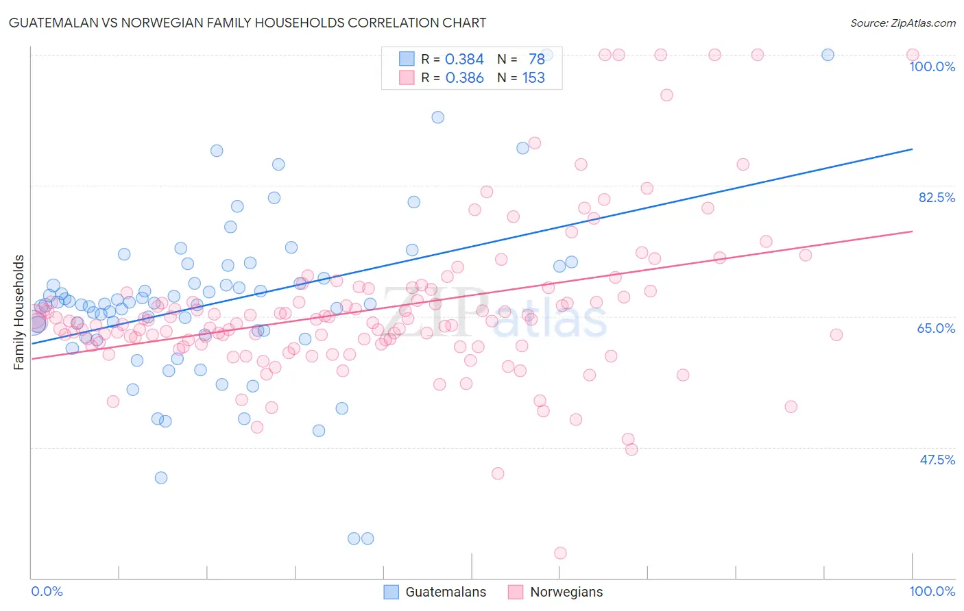 Guatemalan vs Norwegian Family Households