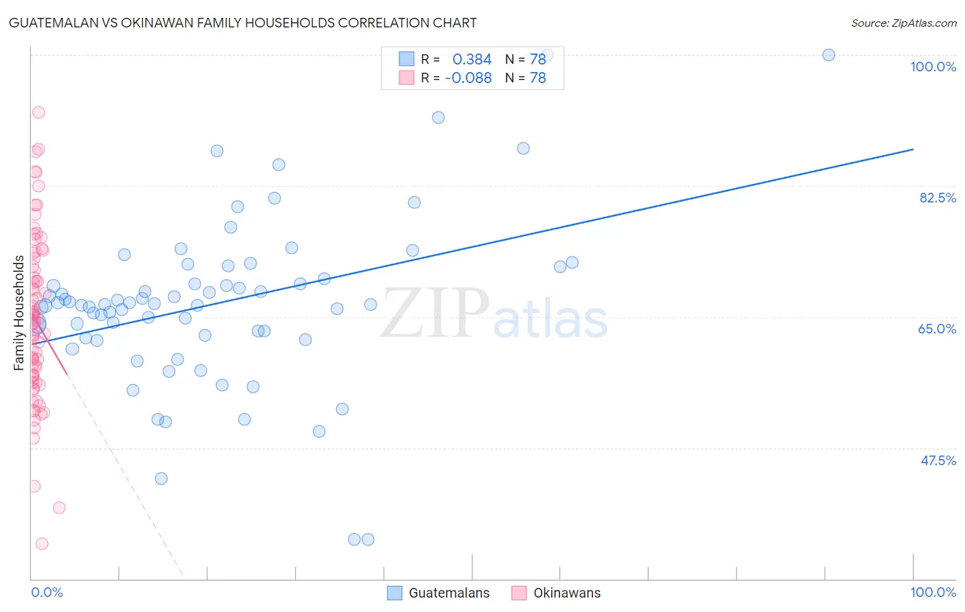 Guatemalan vs Okinawan Family Households