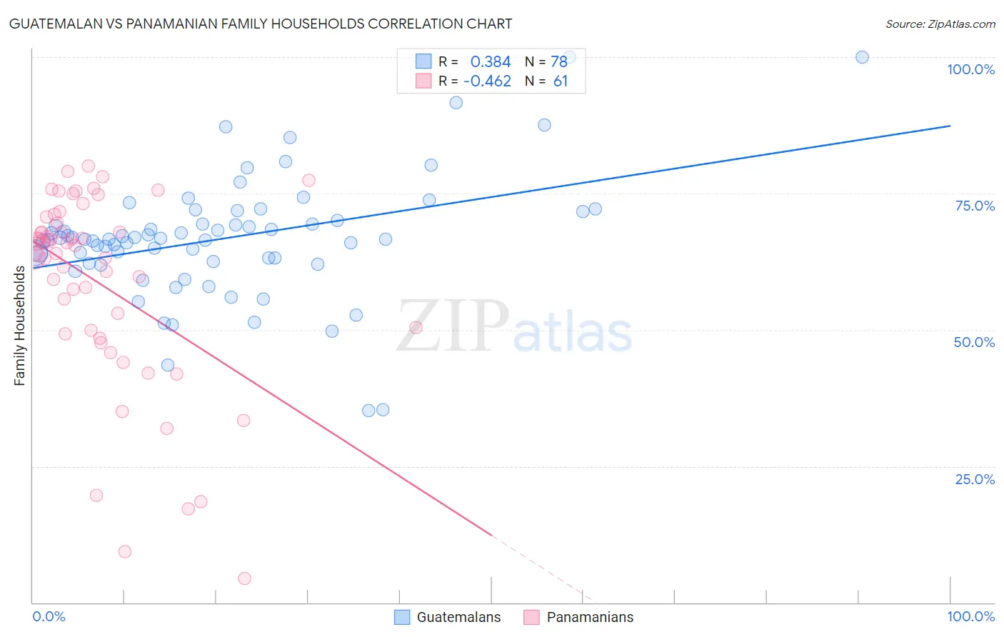 Guatemalan vs Panamanian Family Households