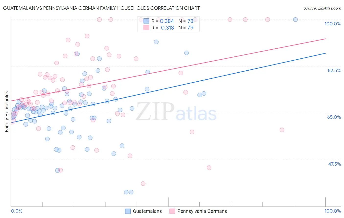 Guatemalan vs Pennsylvania German Family Households