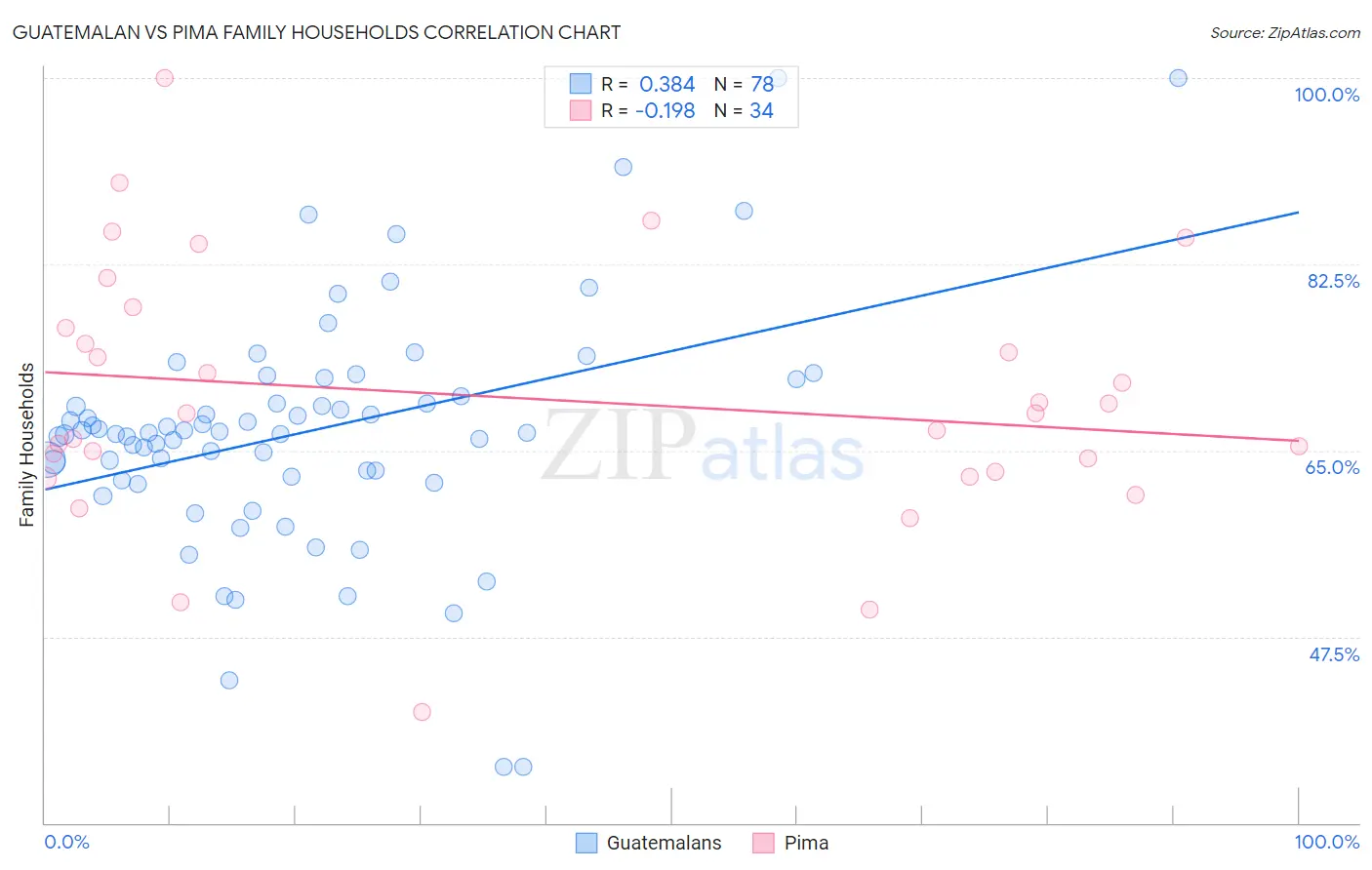 Guatemalan vs Pima Family Households