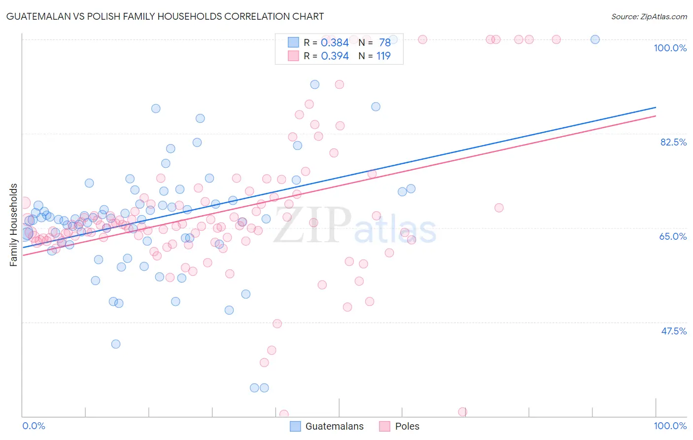 Guatemalan vs Polish Family Households