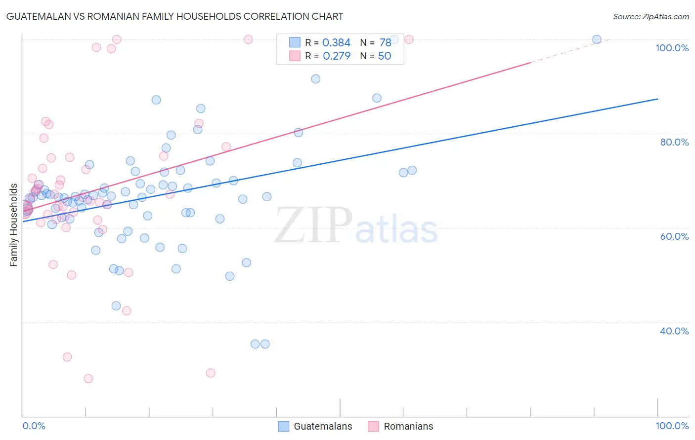 Guatemalan vs Romanian Family Households