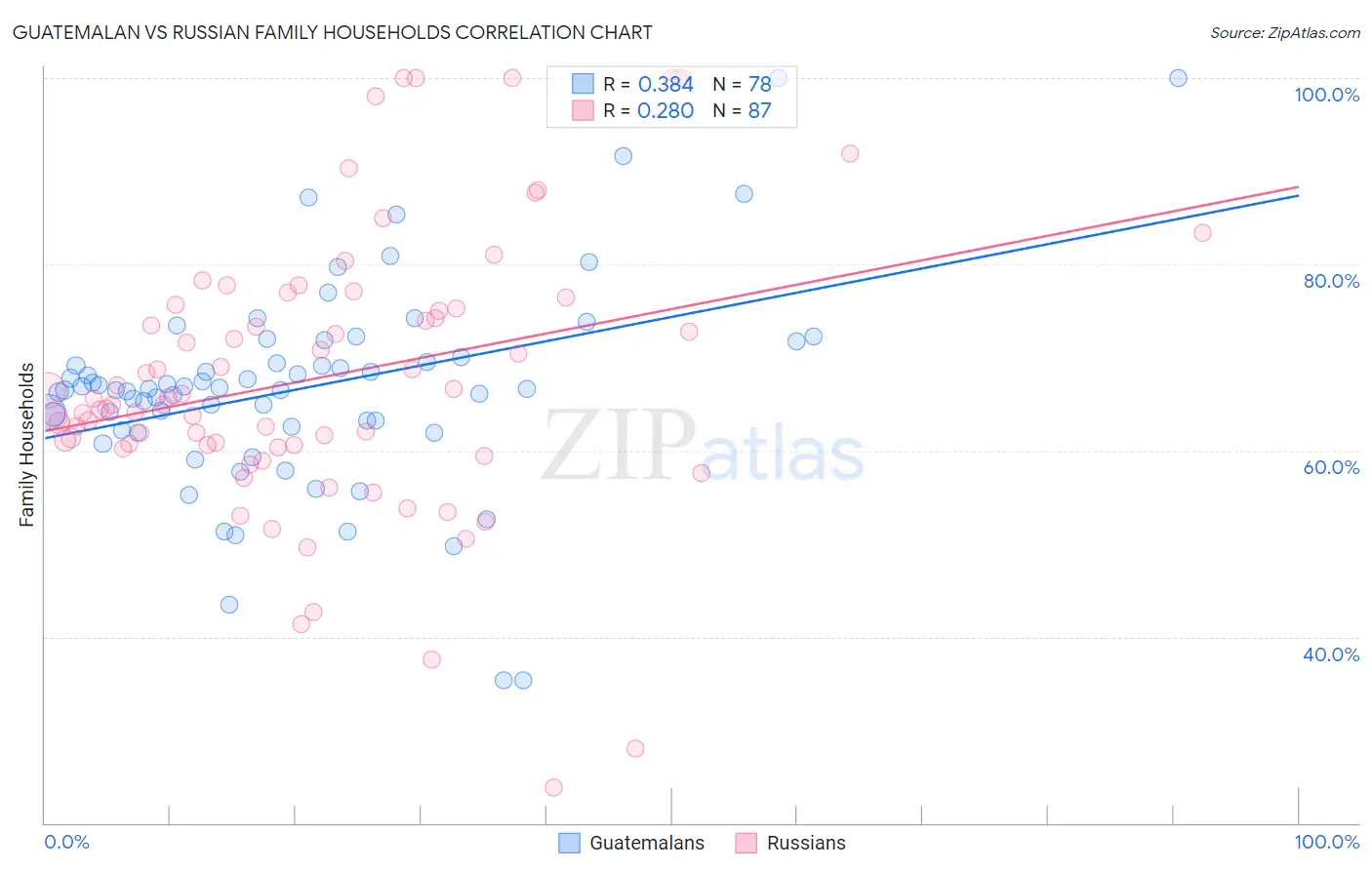 Guatemalan vs Russian Family Households