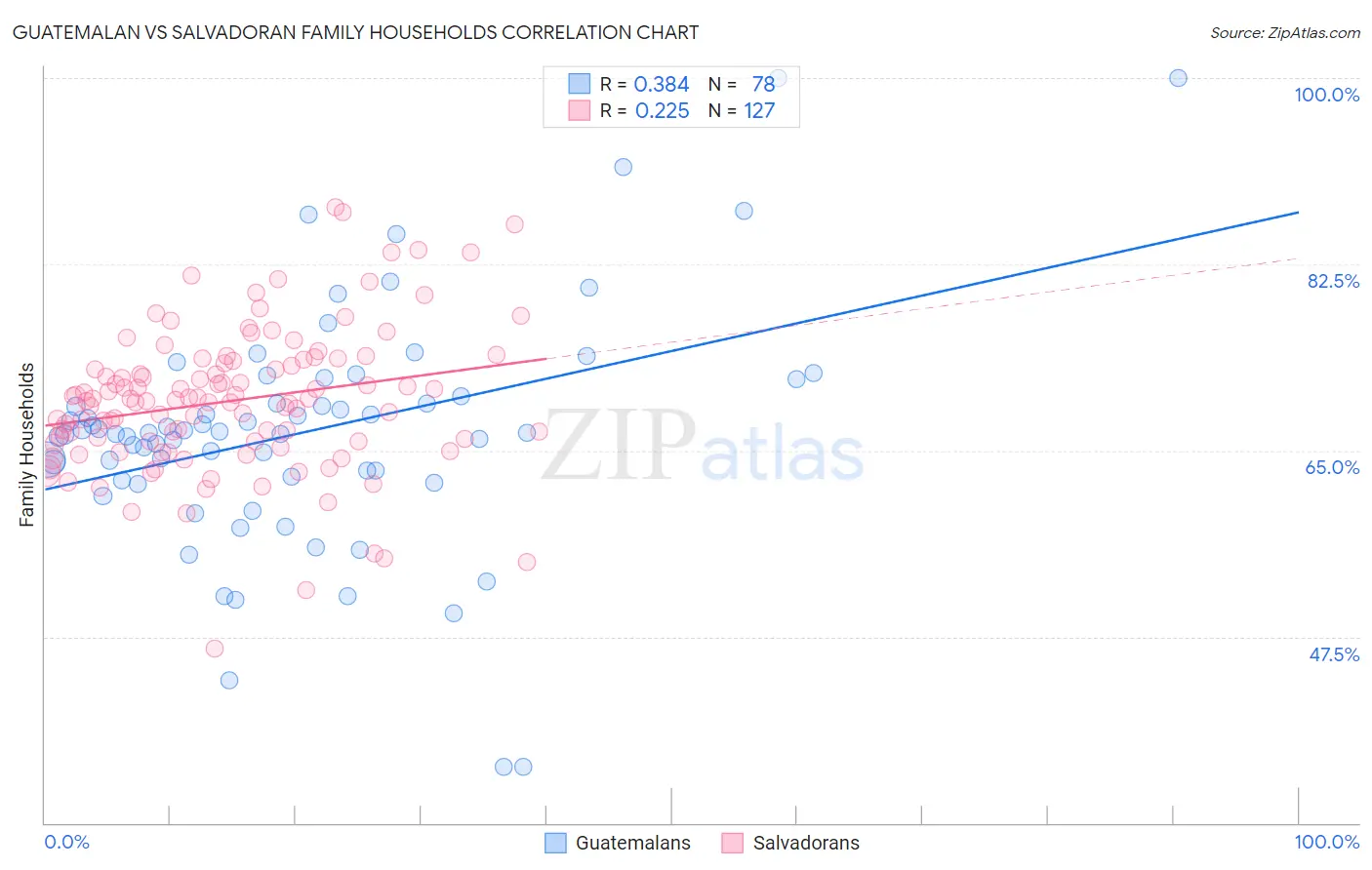 Guatemalan vs Salvadoran Family Households