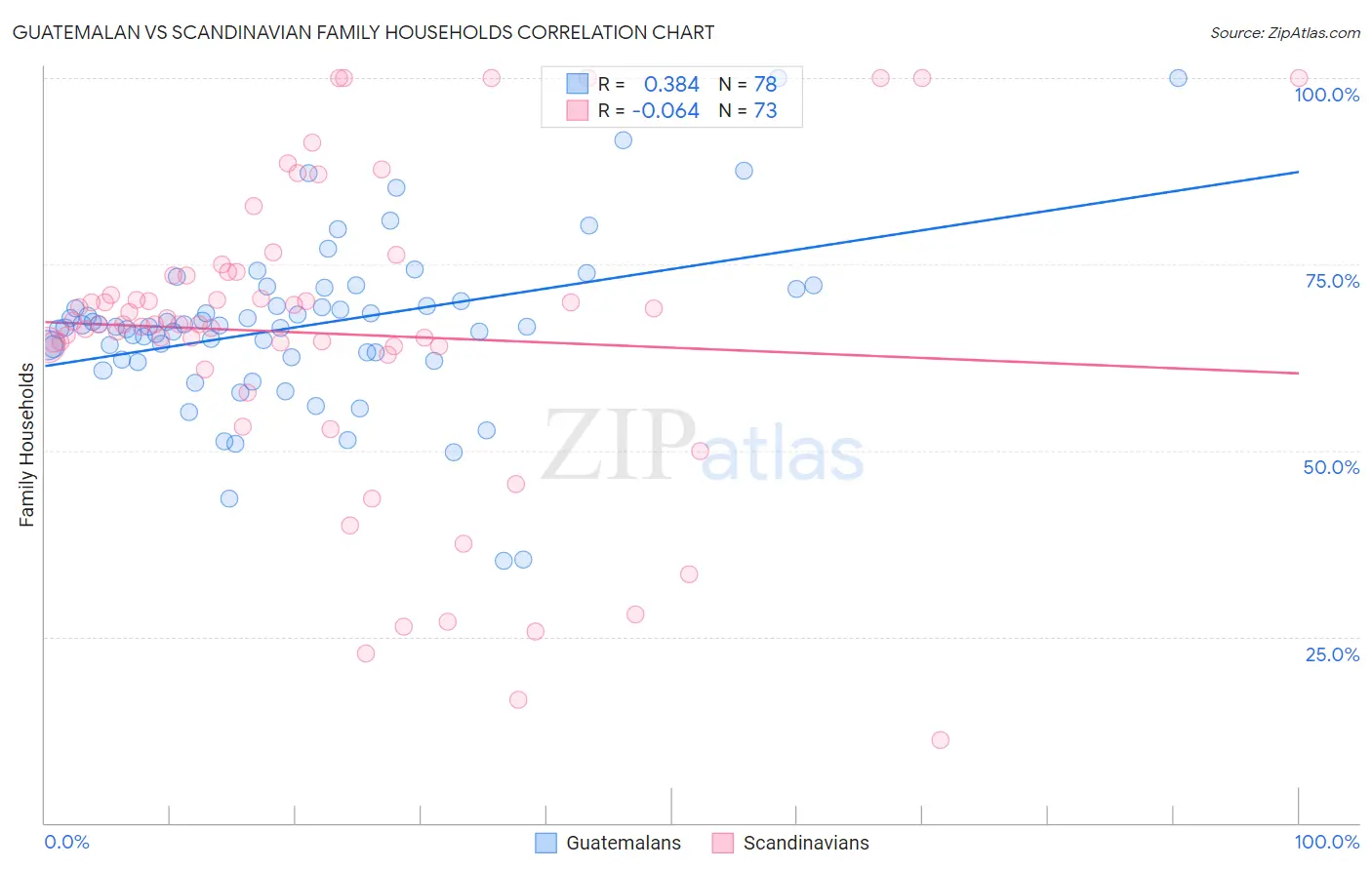 Guatemalan vs Scandinavian Family Households
