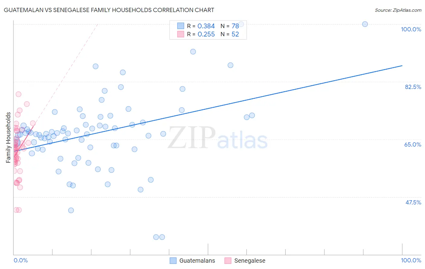 Guatemalan vs Senegalese Family Households