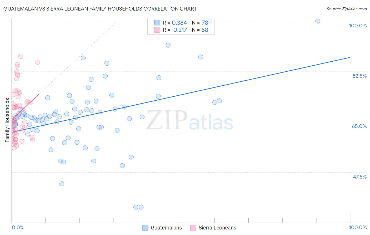 Guatemalan vs Sierra Leonean Family Households