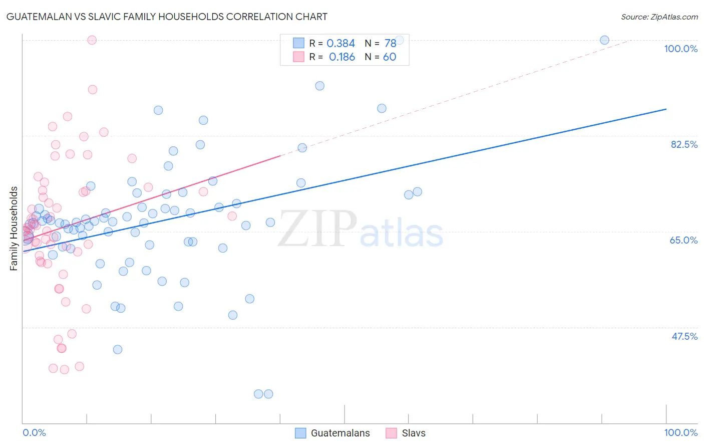 Guatemalan vs Slavic Family Households
