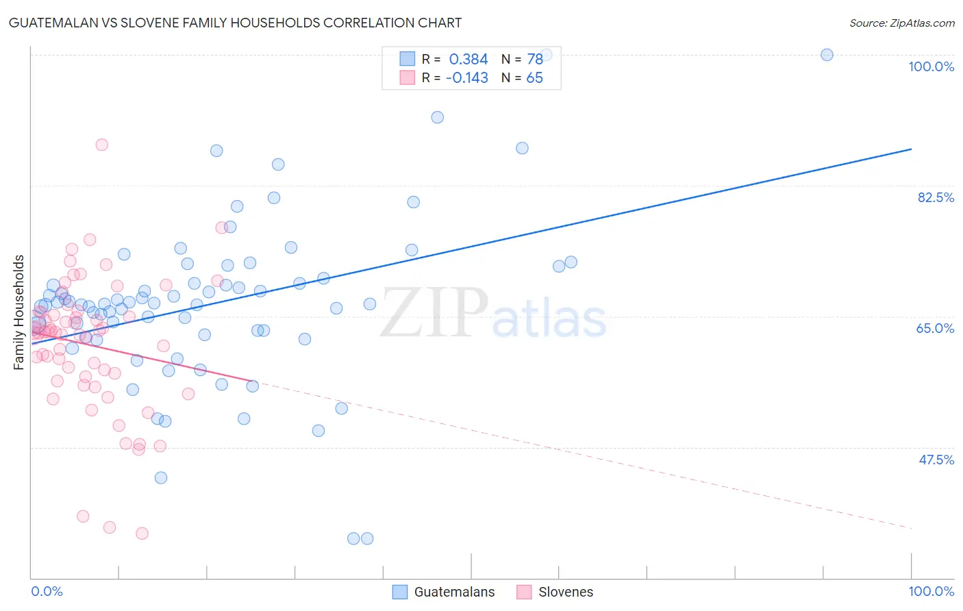 Guatemalan vs Slovene Family Households