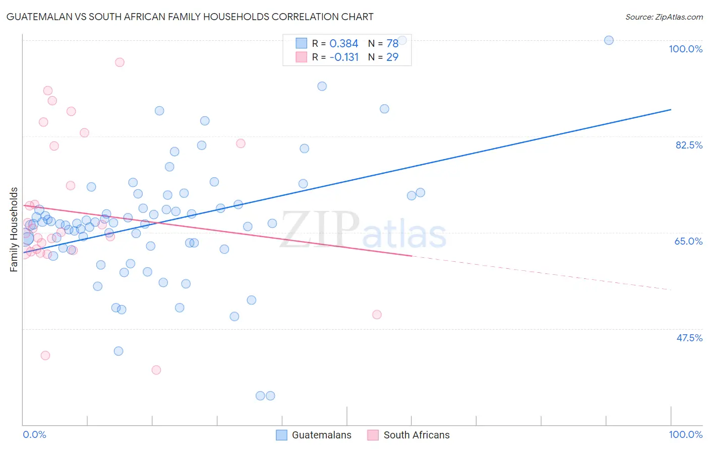 Guatemalan vs South African Family Households