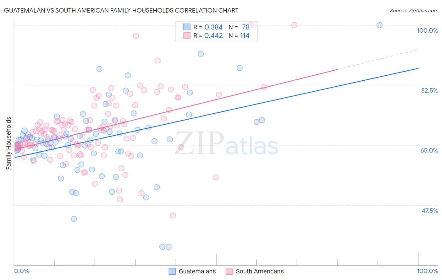 Guatemalan vs South American Family Households