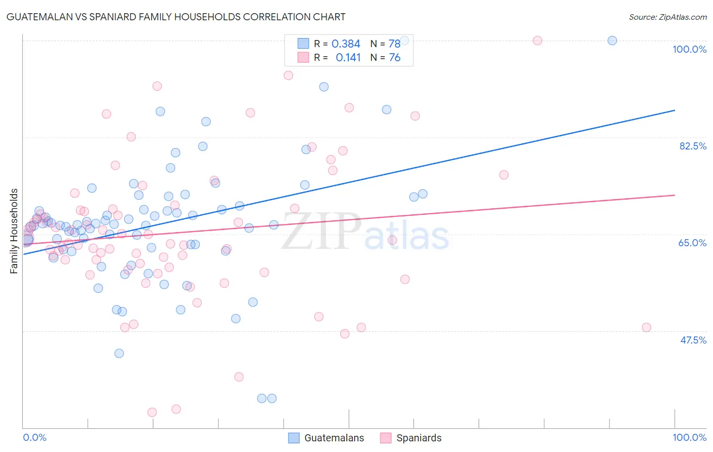 Guatemalan vs Spaniard Family Households