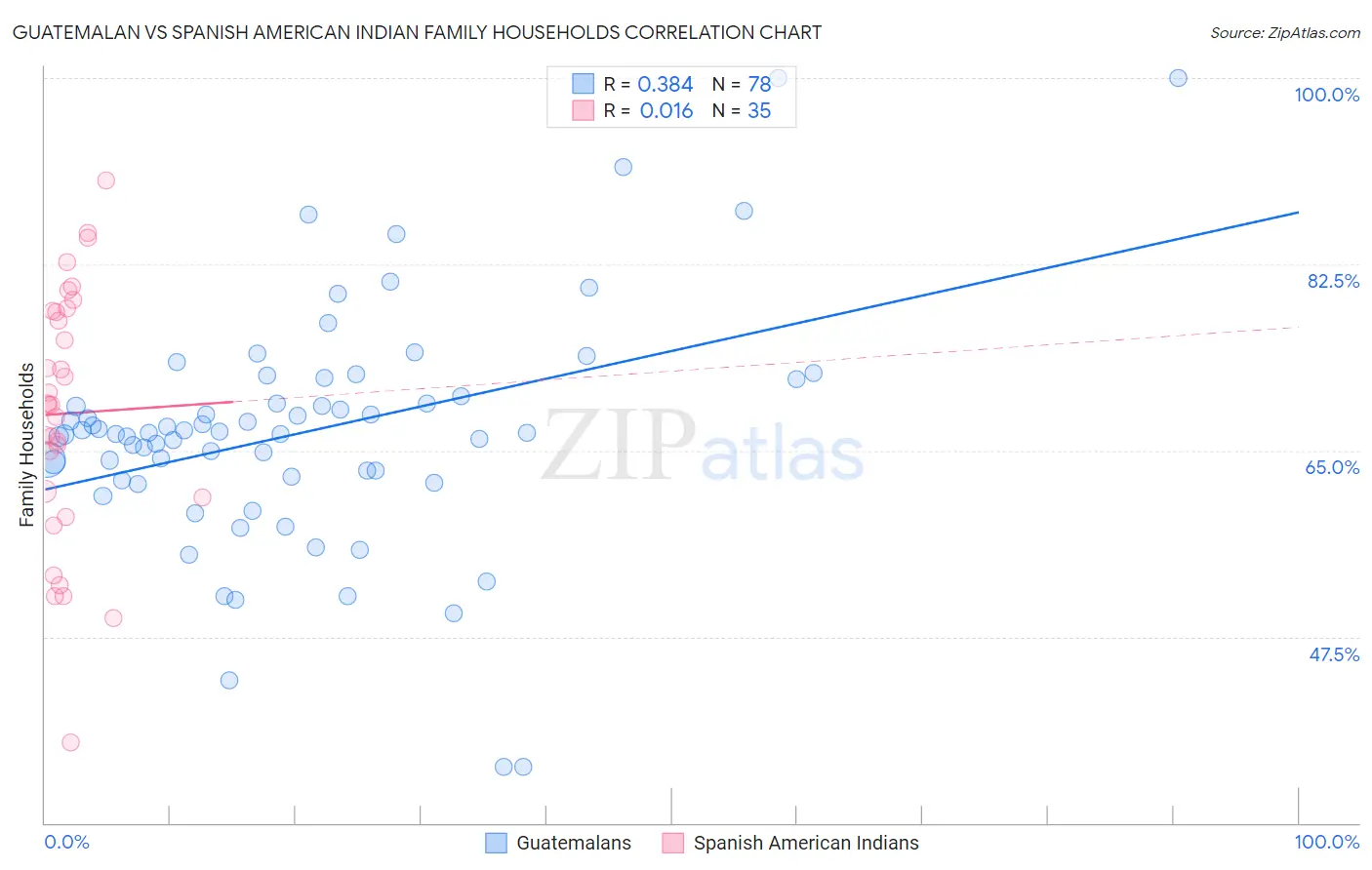 Guatemalan vs Spanish American Indian Family Households