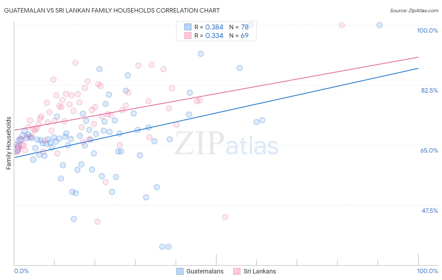 Guatemalan vs Sri Lankan Family Households