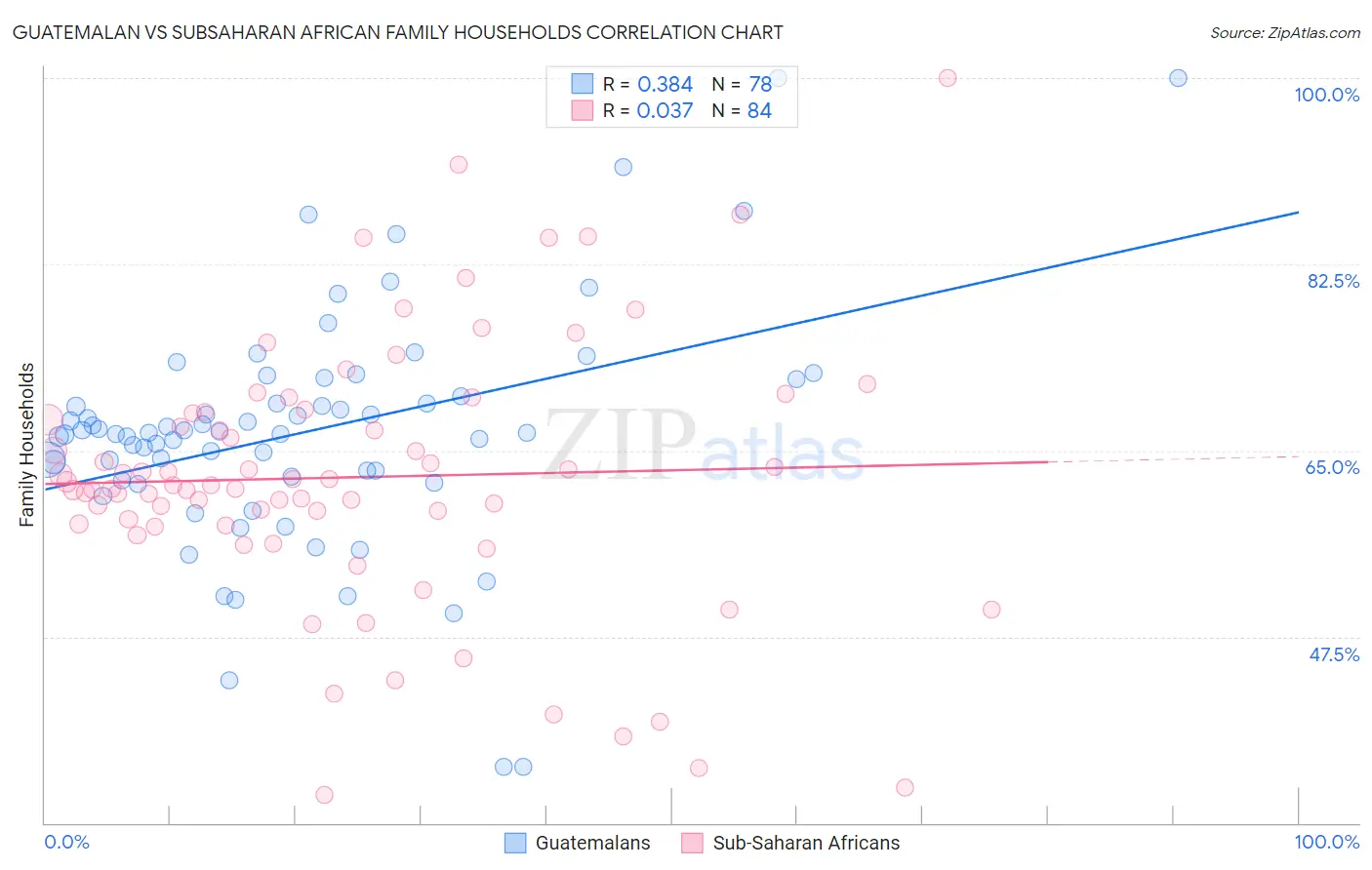 Guatemalan vs Subsaharan African Family Households