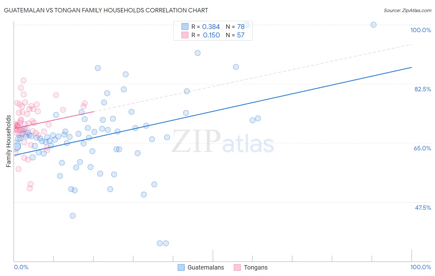 Guatemalan vs Tongan Family Households