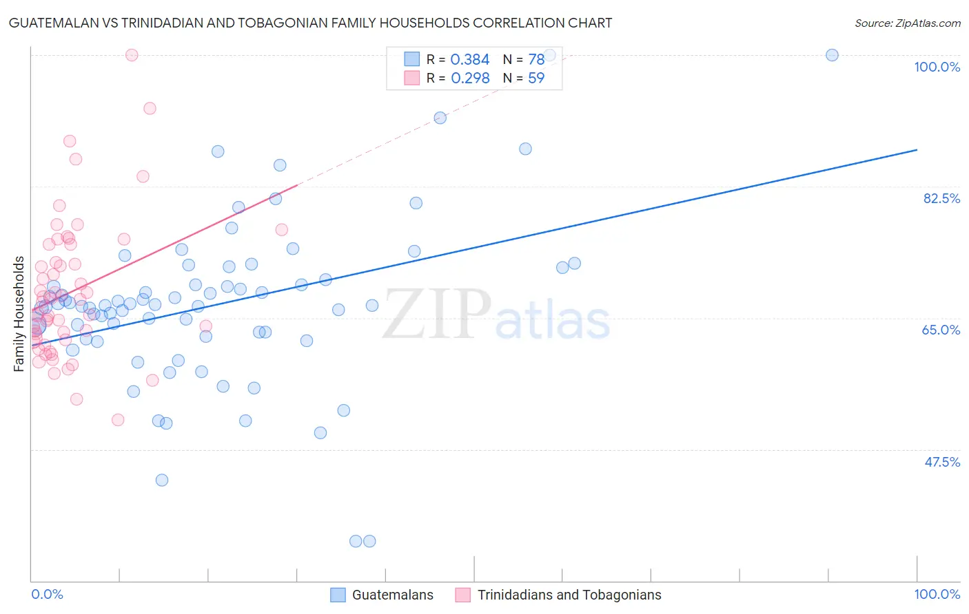 Guatemalan vs Trinidadian and Tobagonian Family Households