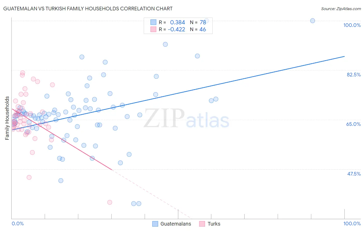 Guatemalan vs Turkish Family Households