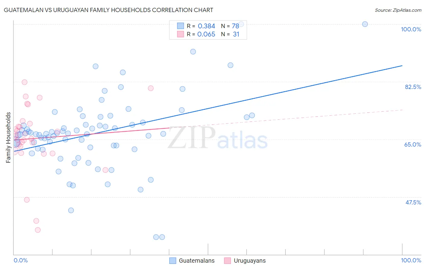 Guatemalan vs Uruguayan Family Households