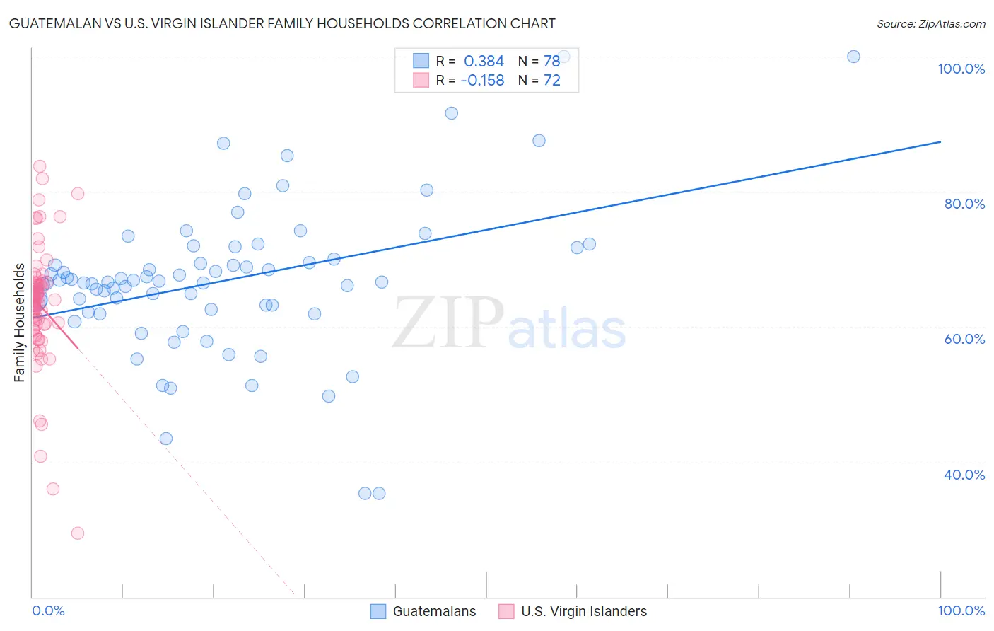 Guatemalan vs U.S. Virgin Islander Family Households