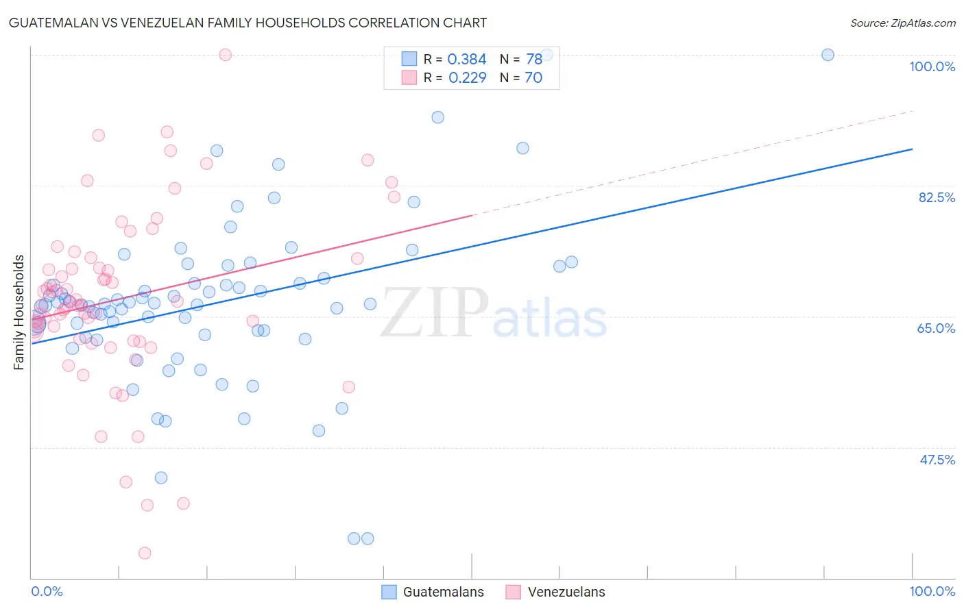Guatemalan vs Venezuelan Family Households
