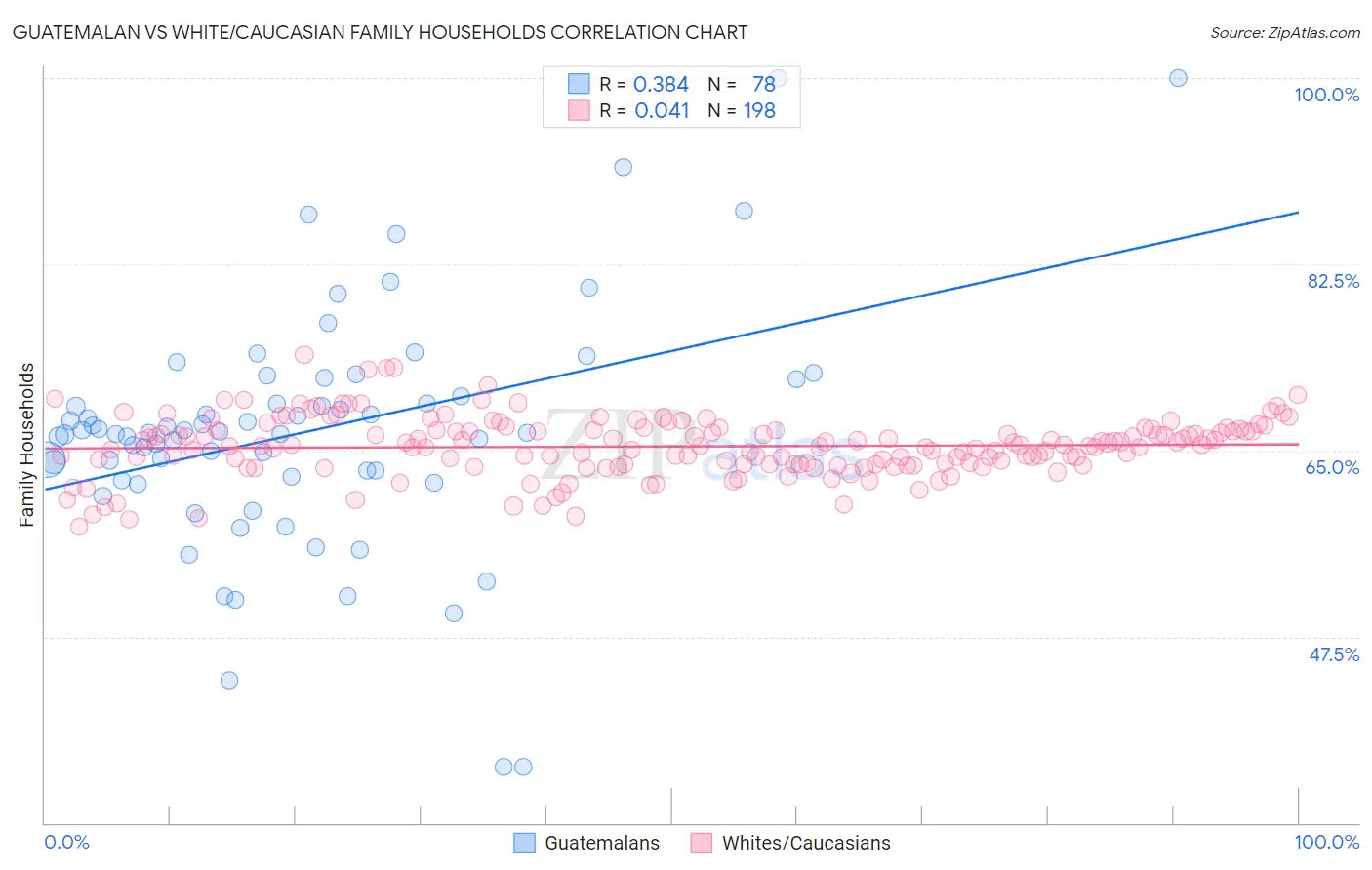 Guatemalan vs White/Caucasian Family Households