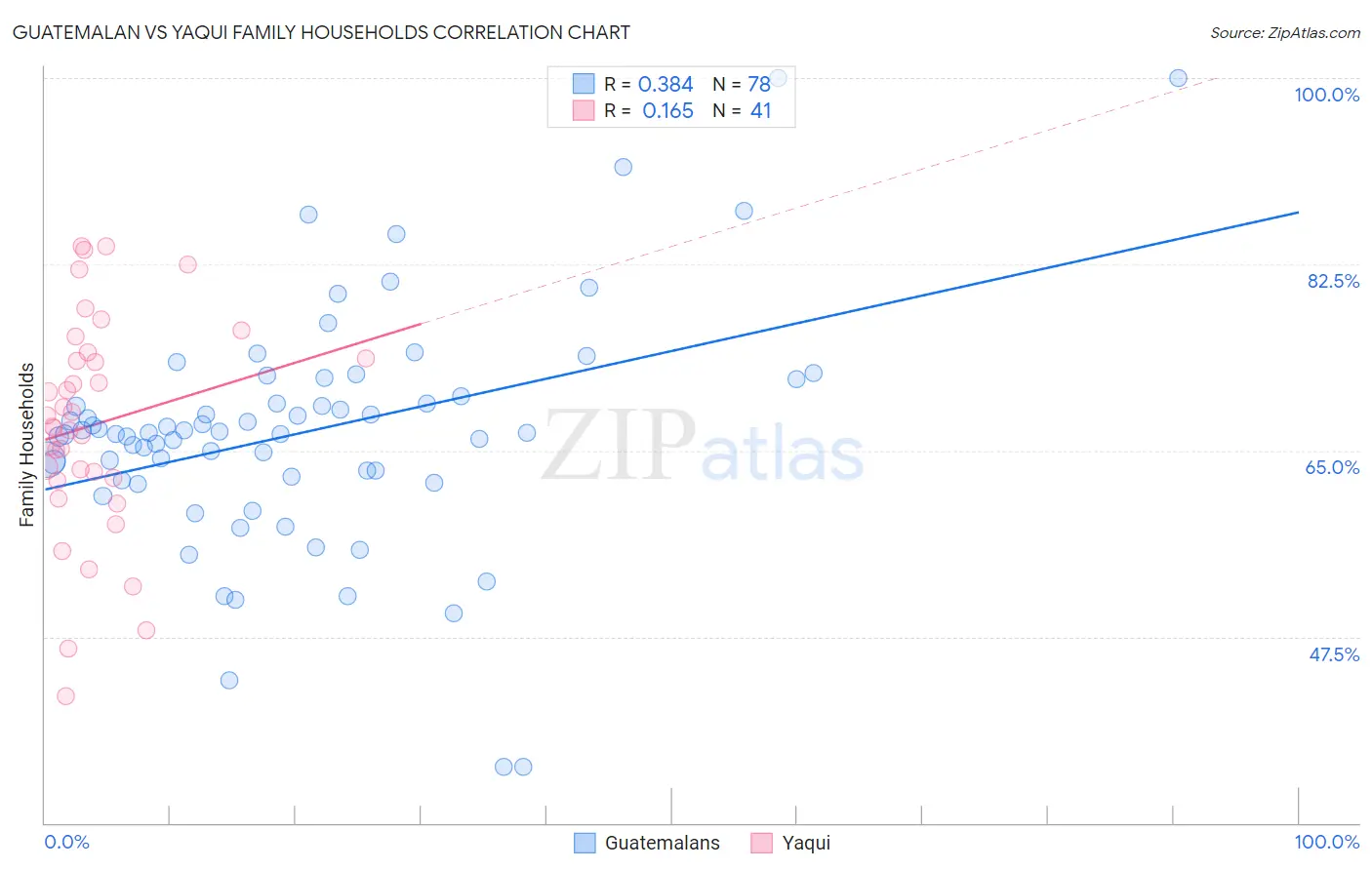 Guatemalan vs Yaqui Family Households