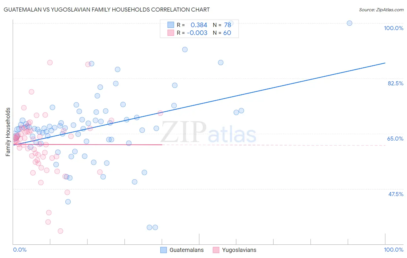 Guatemalan vs Yugoslavian Family Households