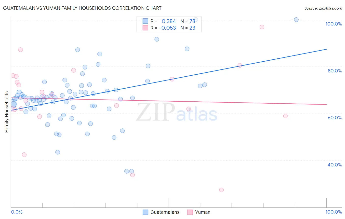 Guatemalan vs Yuman Family Households