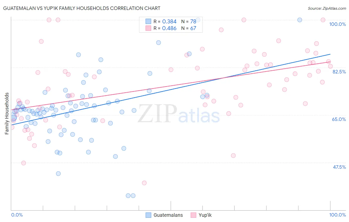 Guatemalan vs Yup'ik Family Households