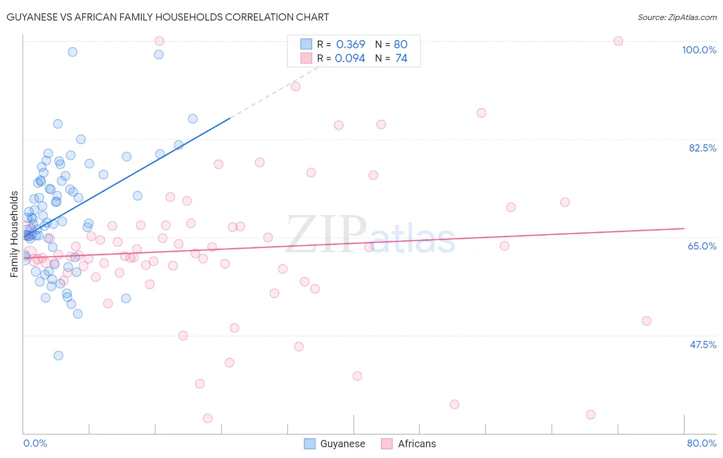 Guyanese vs African Family Households