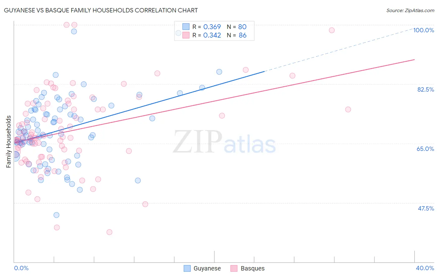 Guyanese vs Basque Family Households