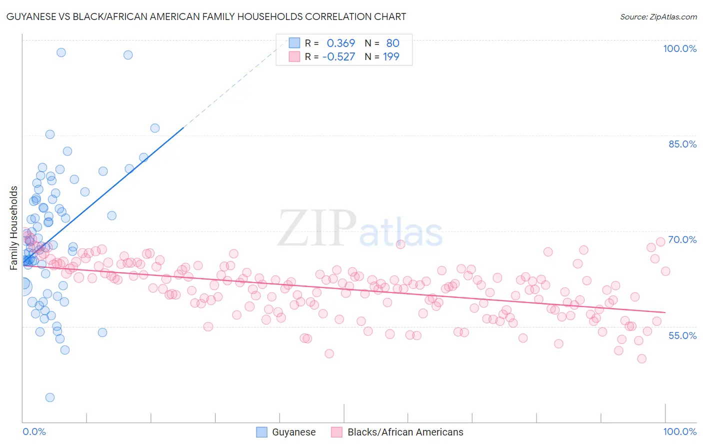 Guyanese vs Black/African American Family Households