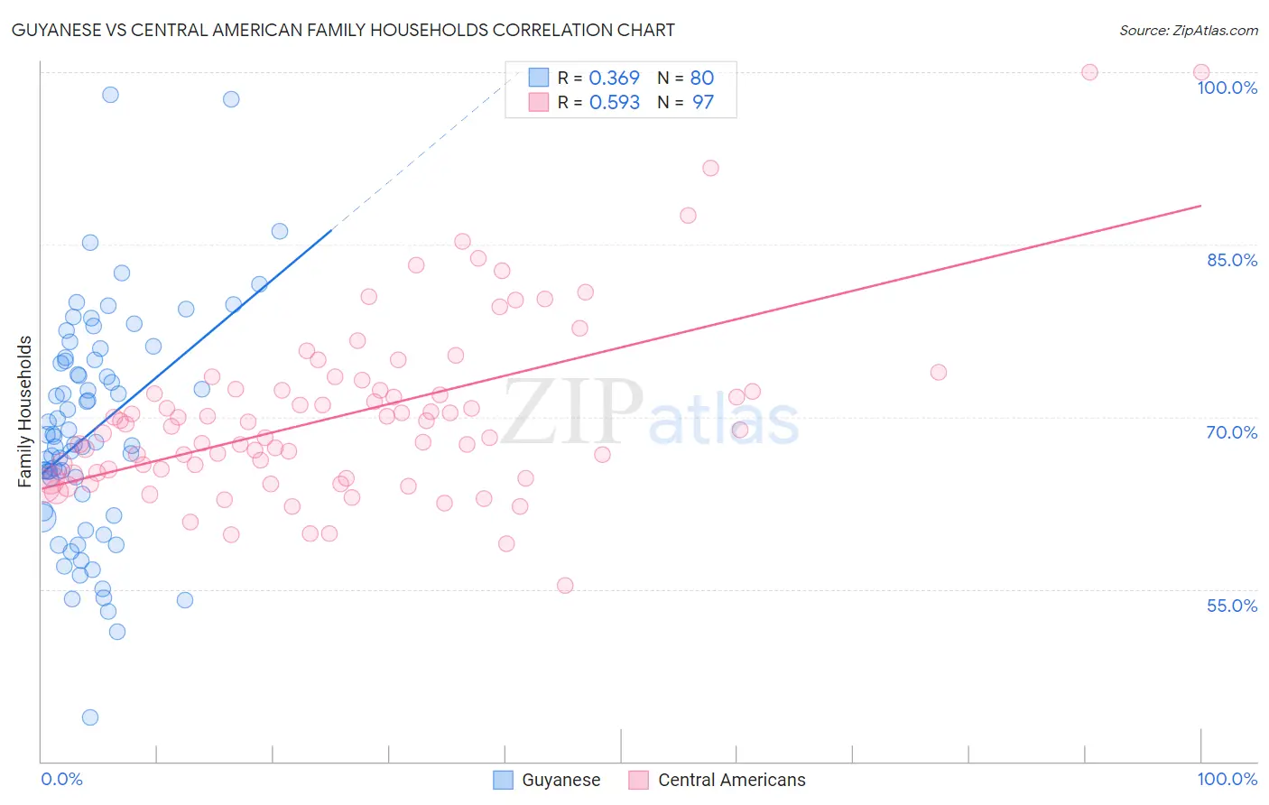 Guyanese vs Central American Family Households