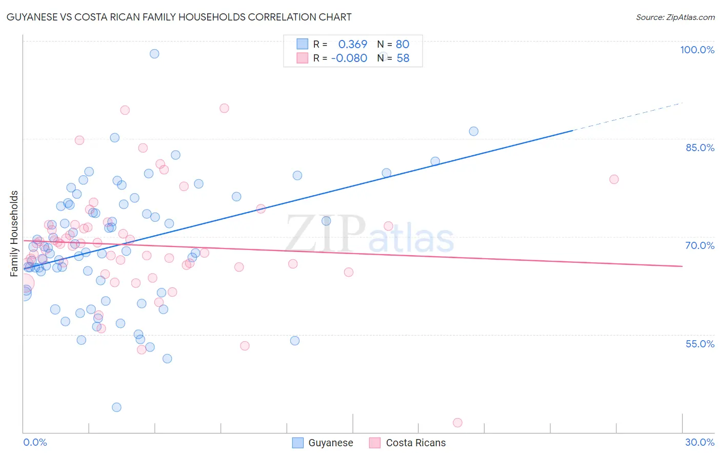 Guyanese vs Costa Rican Family Households
