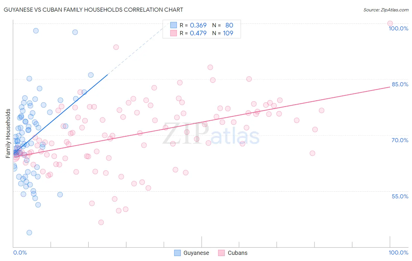 Guyanese vs Cuban Family Households