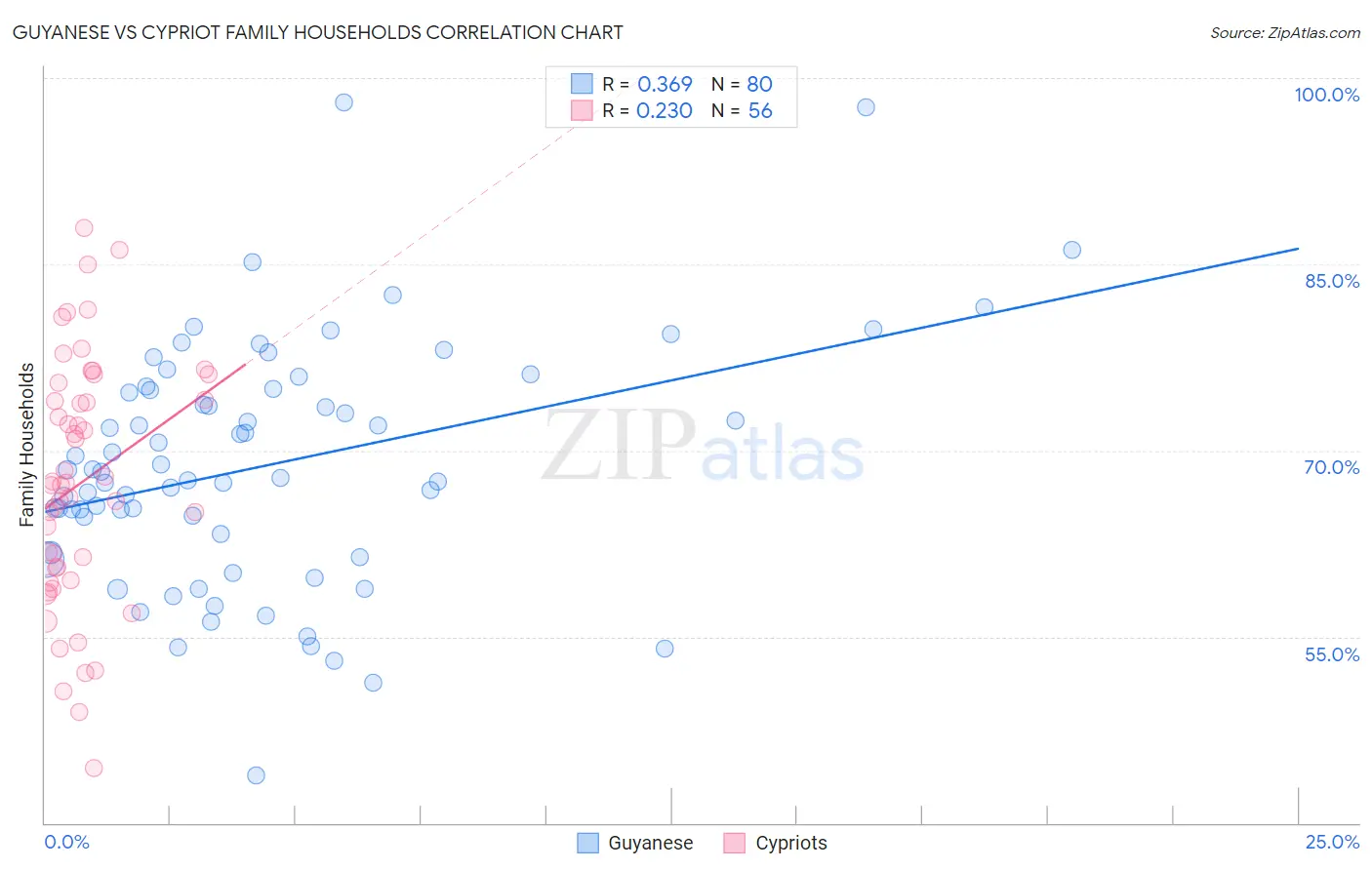 Guyanese vs Cypriot Family Households