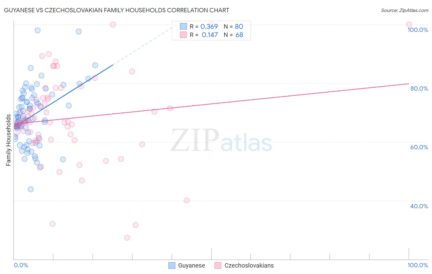 Guyanese vs Czechoslovakian Family Households