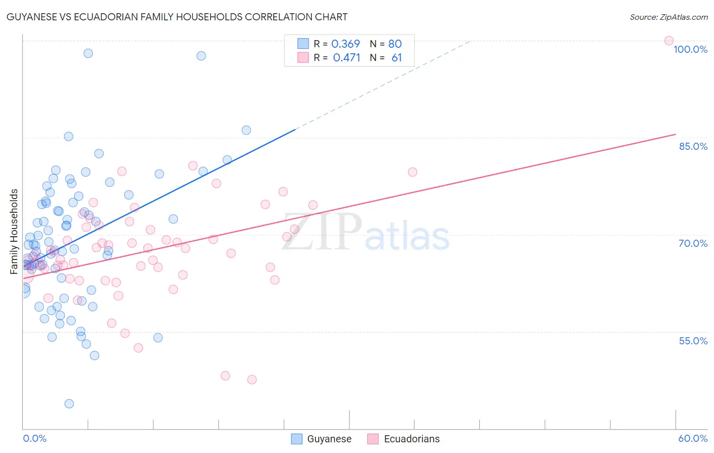 Guyanese vs Ecuadorian Family Households