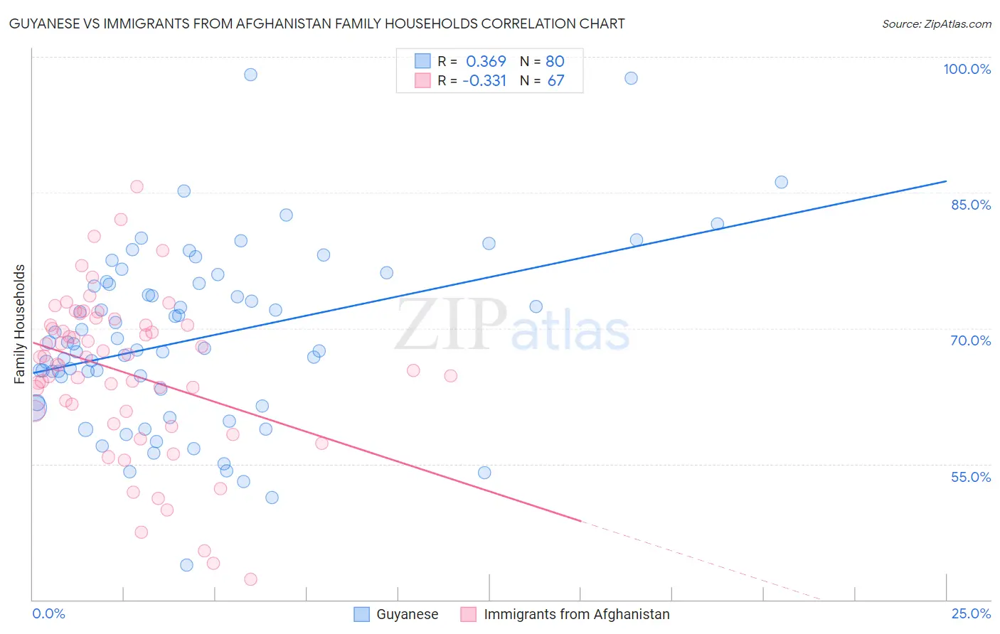 Guyanese vs Immigrants from Afghanistan Family Households