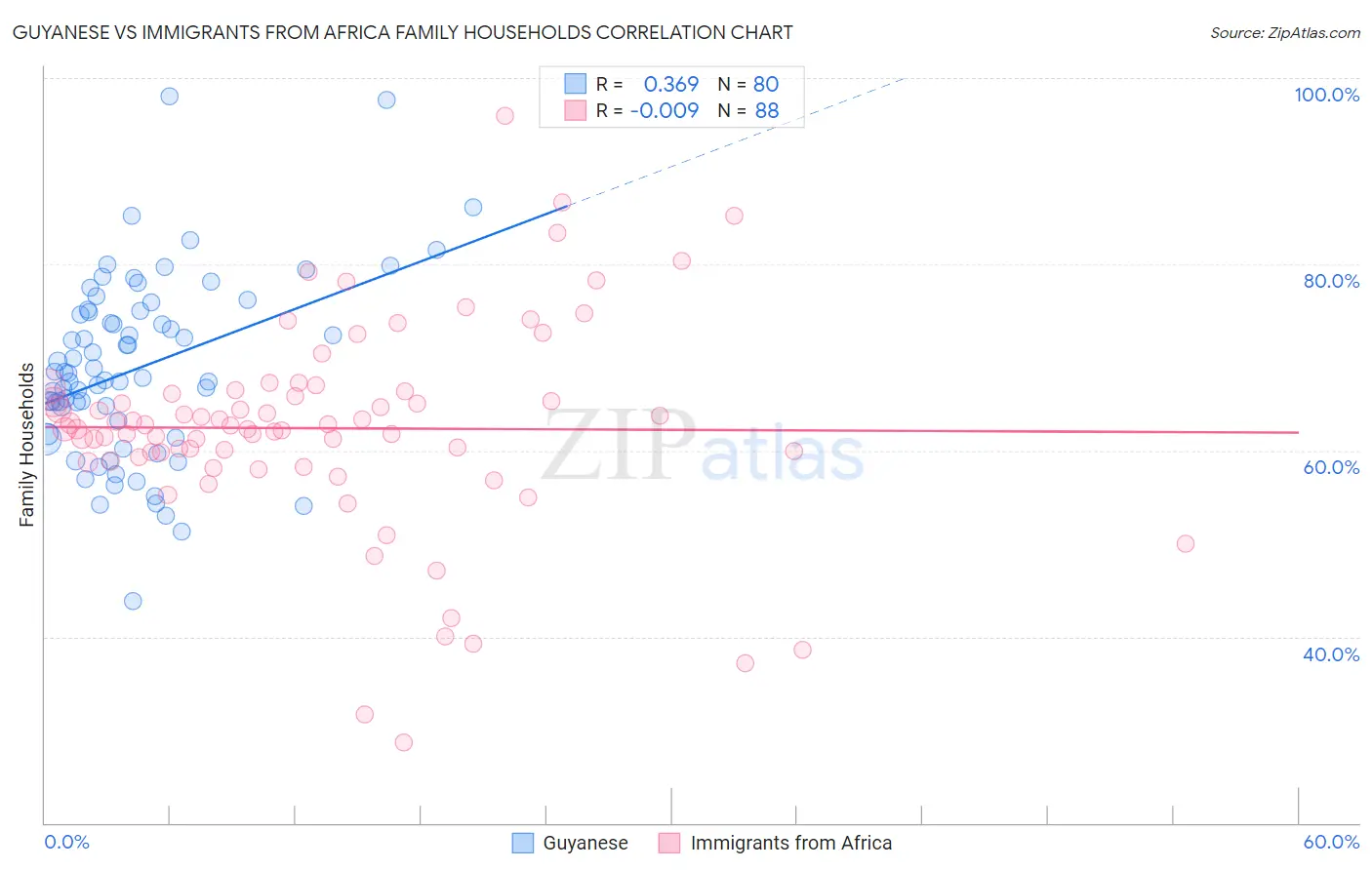 Guyanese vs Immigrants from Africa Family Households