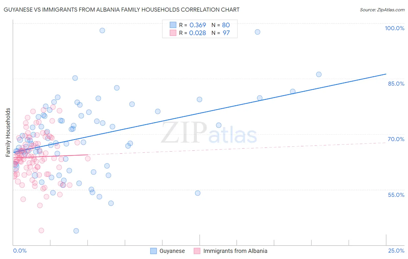 Guyanese vs Immigrants from Albania Family Households