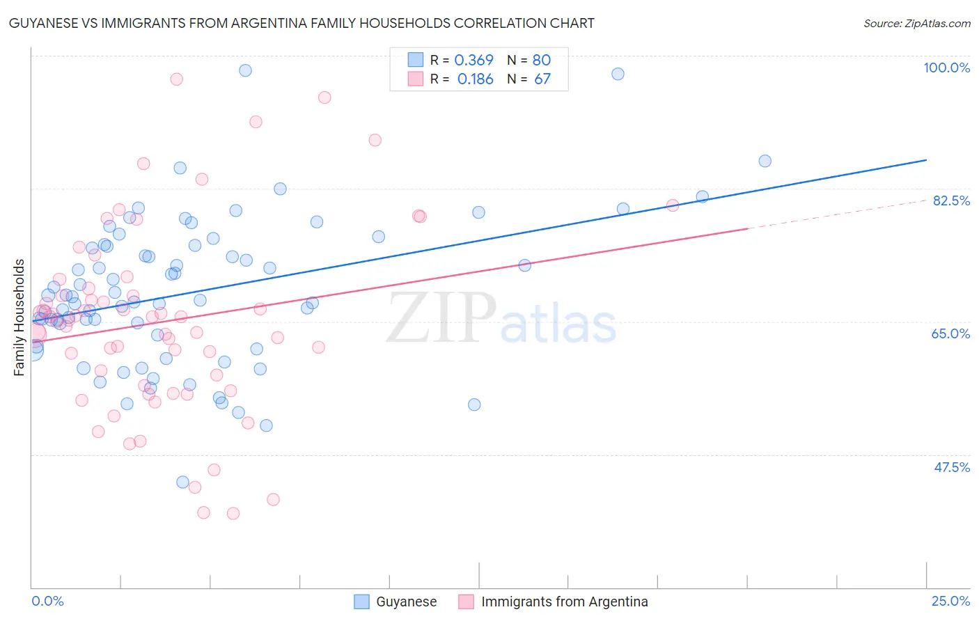 Guyanese vs Immigrants from Argentina Family Households