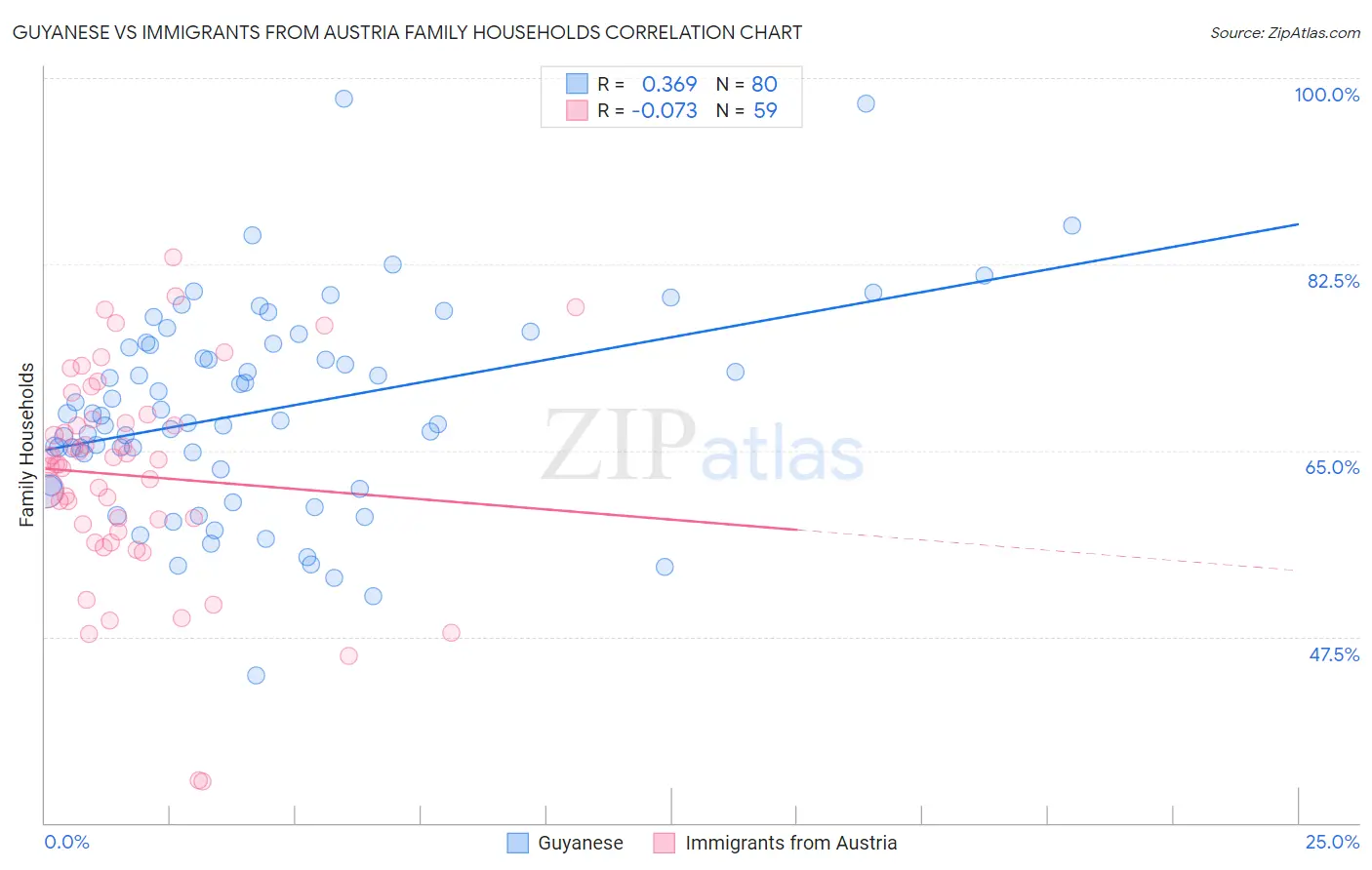 Guyanese vs Immigrants from Austria Family Households