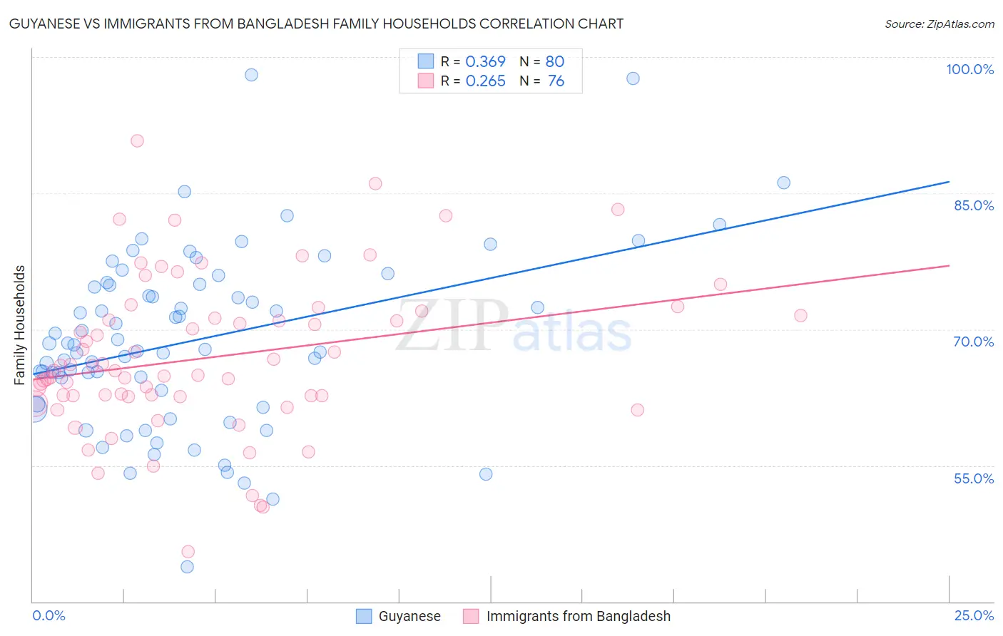 Guyanese vs Immigrants from Bangladesh Family Households