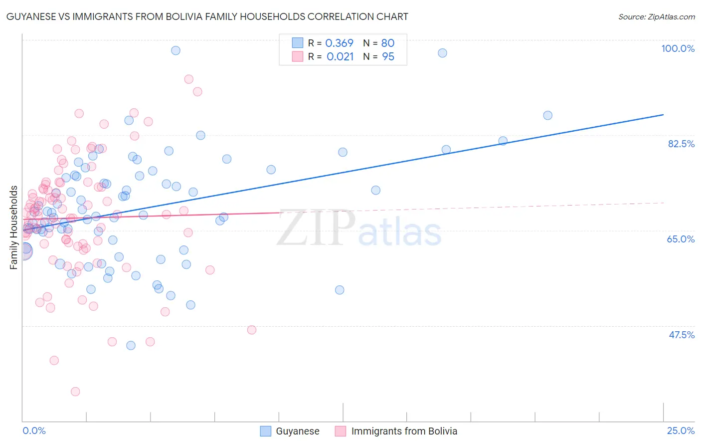 Guyanese vs Immigrants from Bolivia Family Households