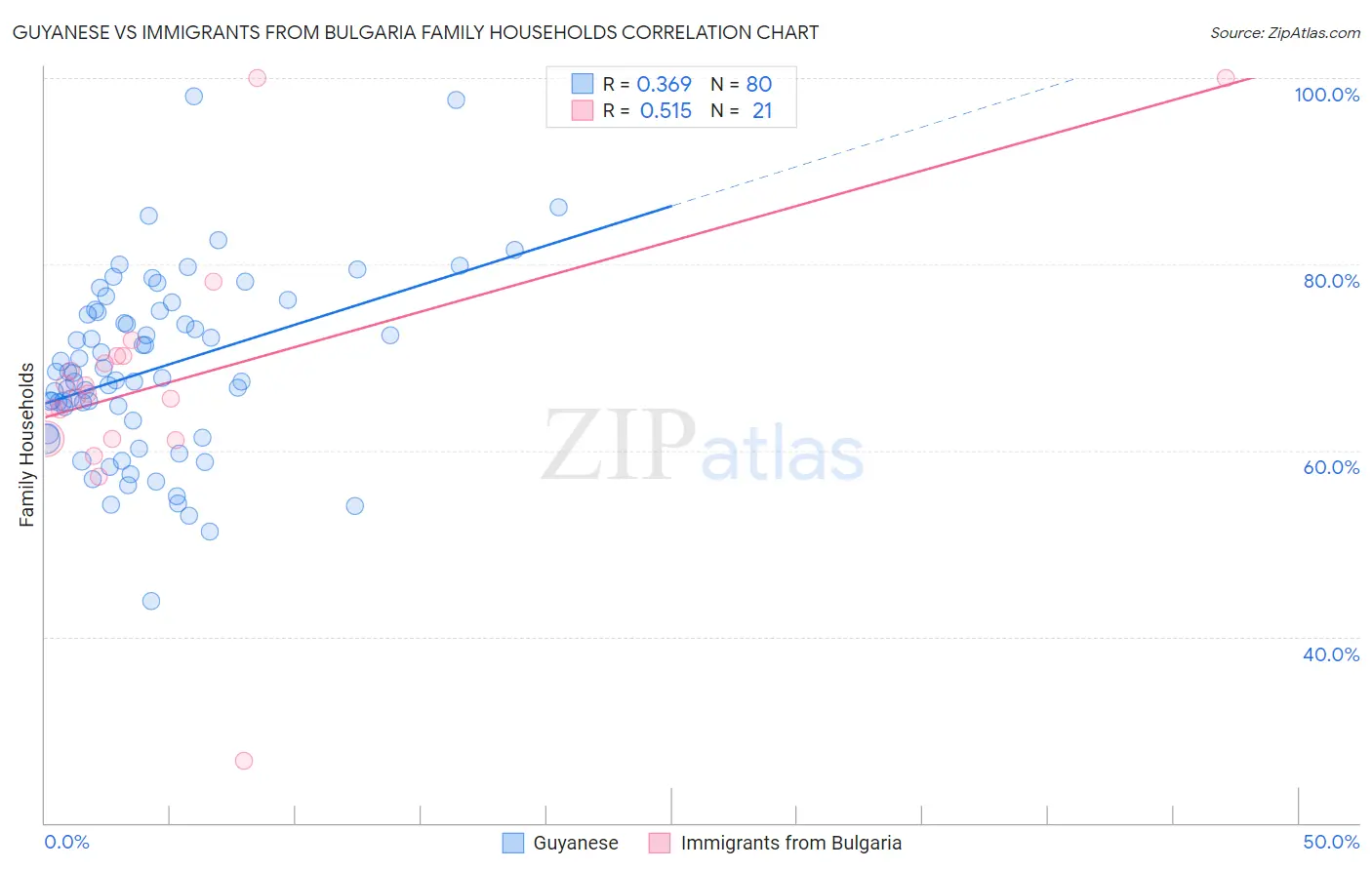 Guyanese vs Immigrants from Bulgaria Family Households
