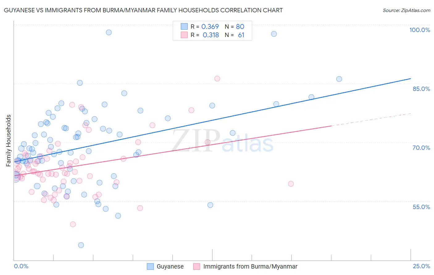 Guyanese vs Immigrants from Burma/Myanmar Family Households